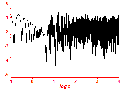 Survival probability log